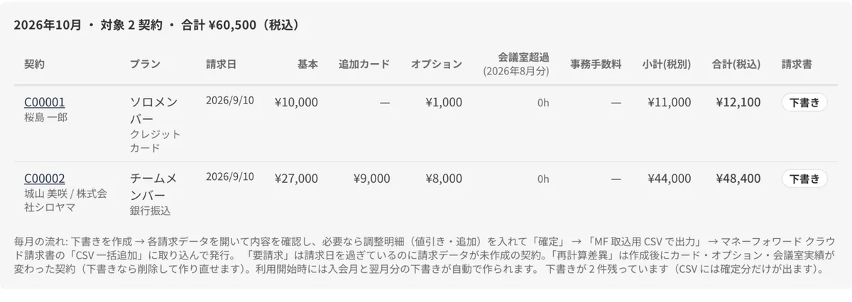 画面：スタッフの請求データ。契約ごとに基本料金・追加カード・オプション・会議室の超過から、月の合計が出る