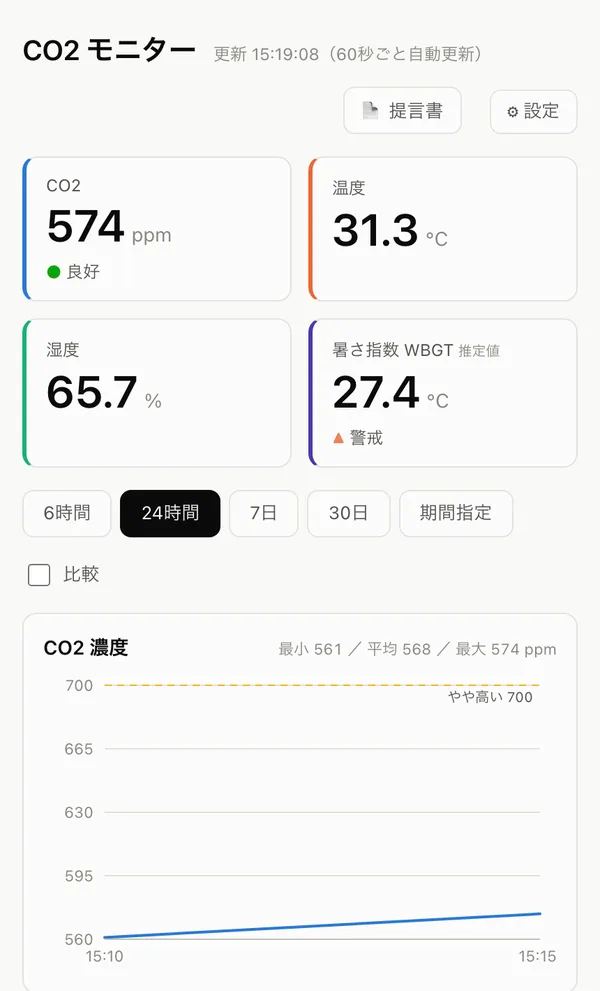画面：スマホのダッシュボード。CO2・温度・湿度・暑さ指数の現在値と、CO2濃度のグラフ